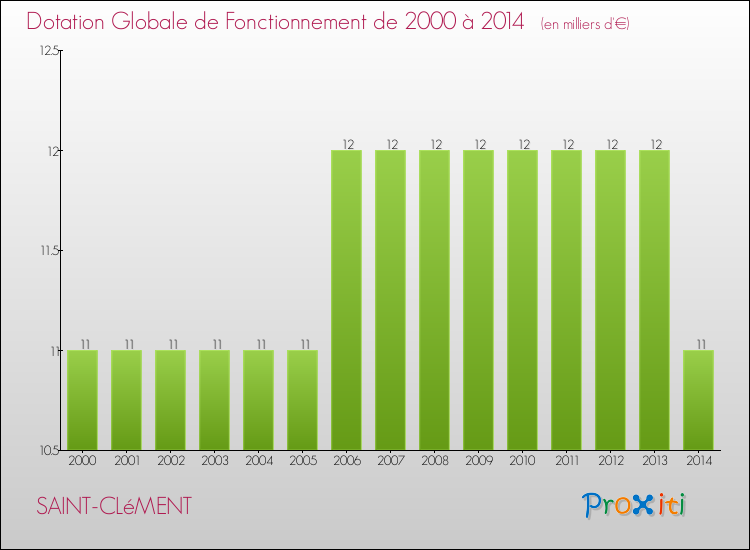 Evolution du montant de la Dotation Globale de Fonctionnement pour la commune de SAINT-CLéMENT de 2000 à 2014 Evolution du montant de la Dotation Globale de Fonctionnement pour SAINT-CLéMENT de 2000 à 2014