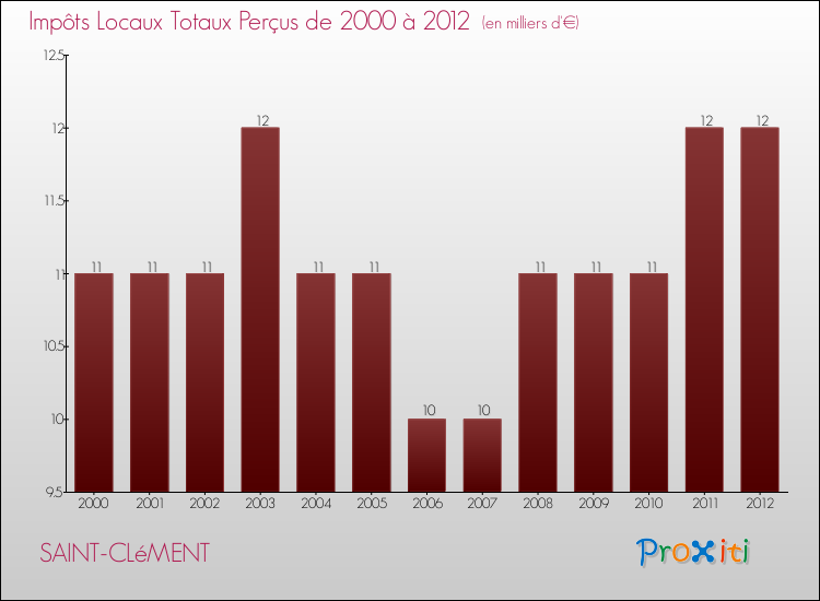 Evolution des Impôts Locaux pour la commune de SAINT-CLéMENT de 2000 à 2012 Evolution des Impôts Locaux pour SAINT-CLéMENT de 2000 à 2012