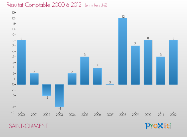 Evolution du résultat comptable pour la commune de SAINT-CLéMENT de 2000 à 2012 Evolution du résultat comptable pour SAINT-CLéMENT de 2000 à 2012