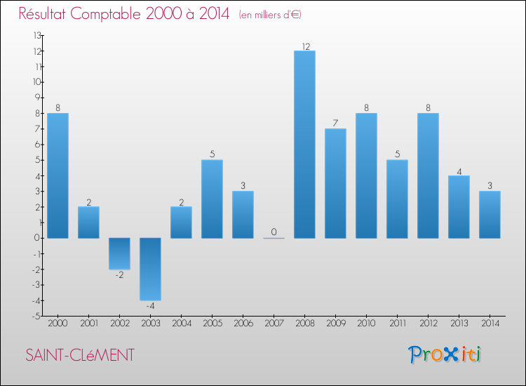 Evolution du résultat comptable pour la commune de SAINT-CLéMENT de 2000 à 2014 Evolution du résultat comptable pour SAINT-CLéMENT de 2000 à 2014