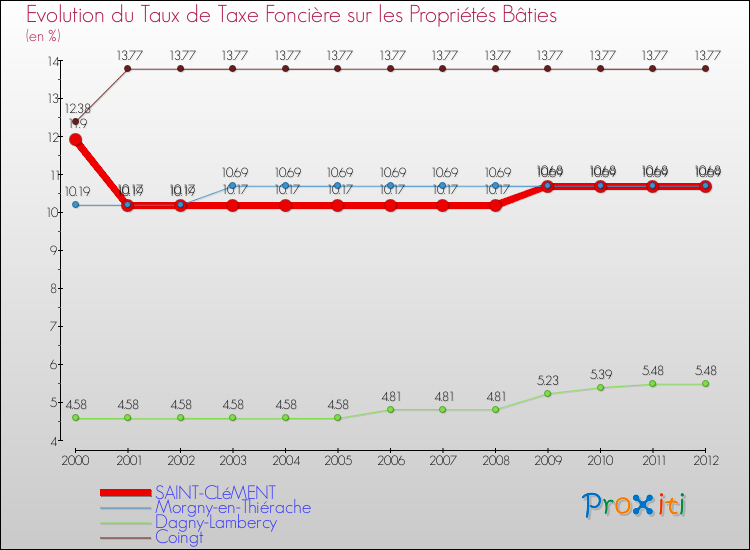 Evolution du taux de la taxe foncière sur le bati pour SAINT-CLéMENT et les communes proches de 2000 à 2012 Comparaison des taux de taxe foncière sur le bati pour SAINT-CLéMENT et les communes voisines de 2000 à 2012