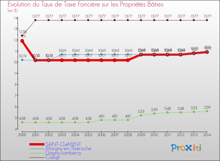 Evolution du taux de la taxe foncière sur le bati pour SAINT-CLéMENT et les communes proches de 2000 à 2014 Comparaison des taux de taxe foncière sur le bati pour SAINT-CLéMENT et les communes voisines de 2000 à 2014