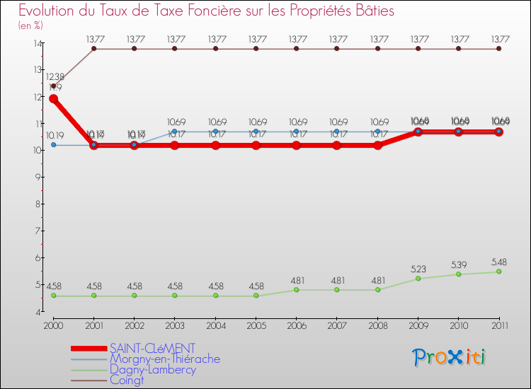 Evolution du taux de la taxe foncière sur le bati pour SAINT-CLéMENT et les communes proches Comparaison des taux de taxe foncière sur le bati pour SAINT-CLéMENT et les communes voisines