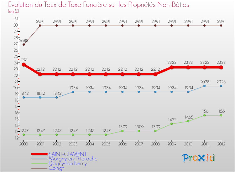 Evolution du taux de la taxe foncière sur les immeubles et terrains non batis pour SAINT-CLéMENT et les communes proches de 2000 à 2012 Comparaison des taux de la taxe foncière sur les immeubles et terrains non batis pour SAINT-CLéMENT et les communes voisines de 2000 à 2012