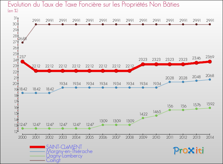 Evolution du taux de la taxe foncière sur les immeubles et terrains non batis pour SAINT-CLéMENT et les communes proches de 2000 à 2014 Comparaison des taux de la taxe foncière sur les immeubles et terrains non batis pour SAINT-CLéMENT et les communes voisines de 2000 à 2014