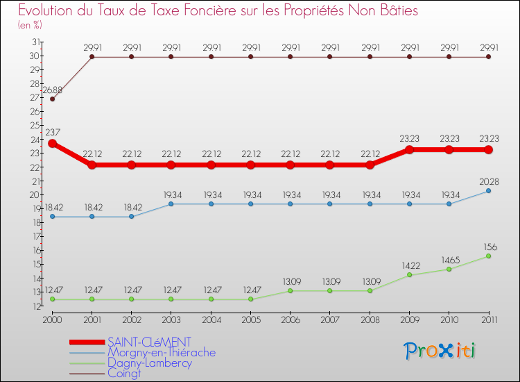 Evolution du taux de la taxe foncière sur les immeubles et terrains non batis pour SAINT-CLéMENT et les communes proches Comparaison des taux de la taxe foncière sur les immeubles et terrains non batis pour SAINT-CLéMENT et les communes voisines
