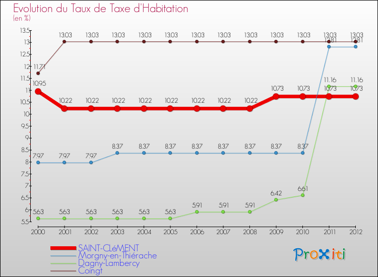 Evolution du taux de la taxe d'habitation pour SAINT-CLéMENT et les communes proches Comparaison des taux de la taxe d'habitation pour SAINT-CLéMENT et les communes voisines