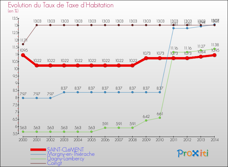 Evolution du taux de la taxe d'habitation pour SAINT-CLéMENT et les communes proches de 2000 à 2014 Comparaison des taux de la taxe d'habitation pour SAINT-CLéMENT et les communes voisines de 2000 à 2014