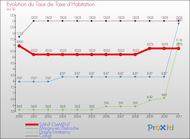 Evolution du taux de la taxe d'habitation pour SAINT-CLéMENT et les communes proches Comparaison des taux de la taxe d'habitation pour SAINT-CLéMENT et les communes voisines
