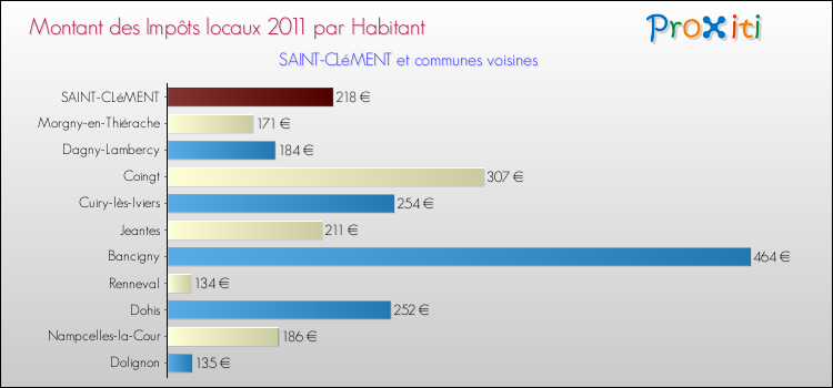 Montant des impôts locaux par Habitant pour SAINT-CLéMENT et les communes proches Comparaison des impôts locaux par habitant pour SAINT-CLéMENT et les communes voisines