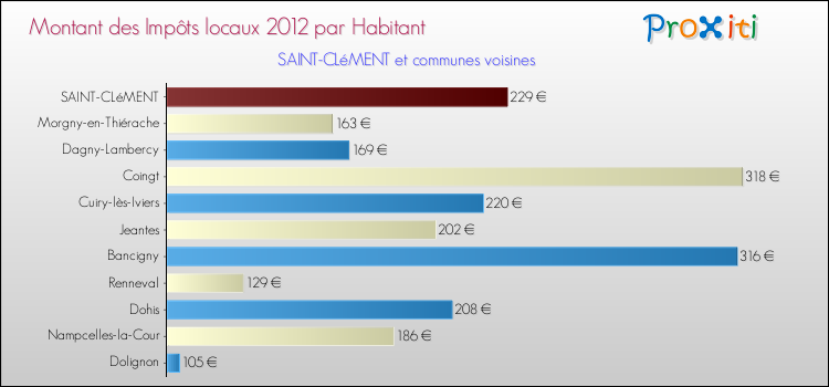 Montant des impôts locaux par Habitant pour SAINT-CLéMENT et les communes proches Comparaison des impôts locaux par habitant pour SAINT-CLéMENT et les communes voisines