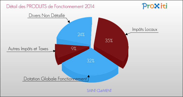 Décomposition du Budget de Fonctionnement 2014 de la commune de SAINT-CLéMENT Budget de Fonctionnement 2014 pour la commune de SAINT-CLéMENT