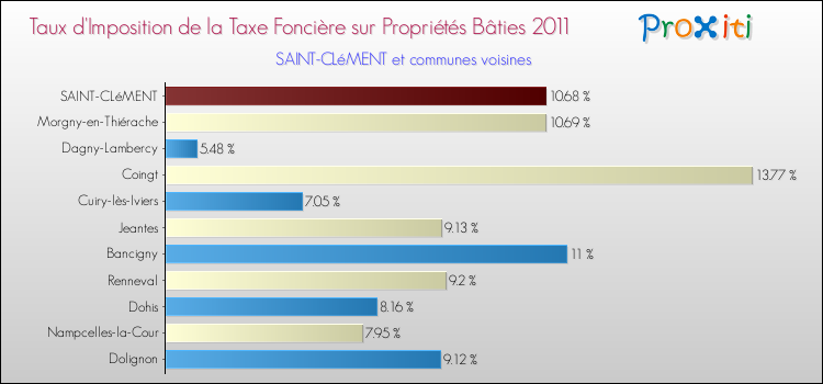 Taux d'imposition de la taxe foncière sur le bati 2011 pour SAINT-CLéMENT et les communes proches Comparaison des taux d'imposition de la taxe foncière sur le bati 2011 pour SAINT-CLéMENT et les communes voisines