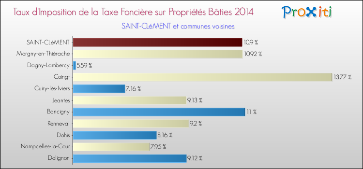 Taux d'imposition de la taxe foncière sur le bati 2014 pour SAINT-CLéMENT et les communes proches Comparaison des taux d'imposition de la taxe foncière sur le bati 2014 pour SAINT-CLéMENT et les communes voisines