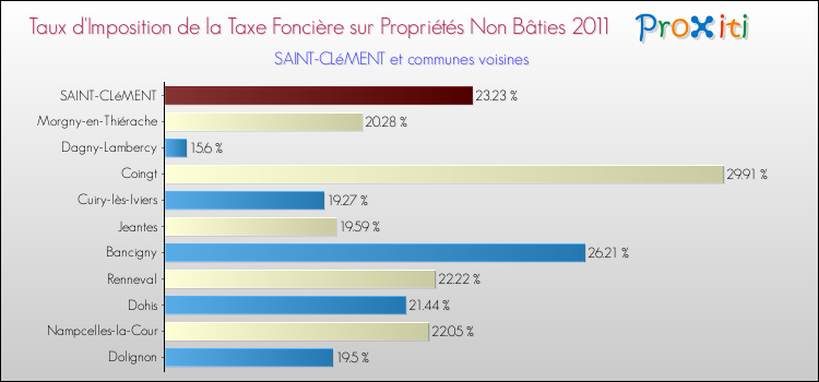 Taux d'imposition de la taxe foncière sur les immeubles et terrains non batis 2011 pour SAINT-CLéMENT et les communes proches Comparaison des taux d'imposition de la taxe foncière sur les immeubles et terrains non batis 2011 pour SAINT-CLéMENT et les communes voisines