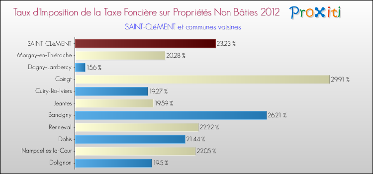 Taux d'imposition de la taxe foncière sur les immeubles et terrains non batis 2012 pour SAINT-CLéMENT et les communes proches Comparaison des taux d'imposition de la taxe foncière sur les immeubles et terrains non batis 2012 pour SAINT-CLéMENT et les communes voisines