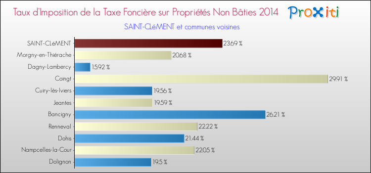 Taux d'imposition de la taxe foncière sur les immeubles et terrains non batis 2014 pour SAINT-CLéMENT et les communes proches Comparaison des taux d'imposition de la taxe foncière sur les immeubles et terrains non batis 2014 pour SAINT-CLéMENT et les communes voisines