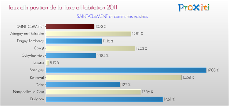 Taux d'imposition de la taxe d'habitation 2011 pour SAINT-CLéMENT et les communes proches Comparaison des taux d'imposition de la taxe d'habitation 2011 pour SAINT-CLéMENT et les communes voisines