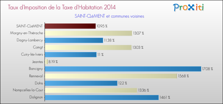 Taux d'imposition de la taxe d'habitation 2014 pour SAINT-CLéMENT et les communes proches Comparaison des taux d'imposition de la taxe d'habitation 2014 pour SAINT-CLéMENT et les communes voisines