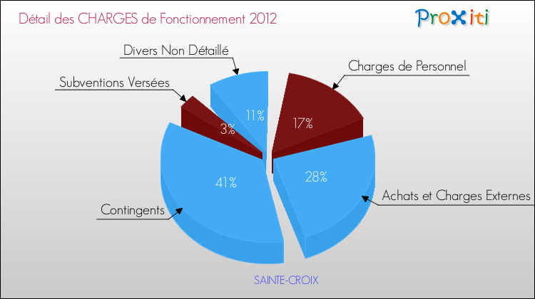 Décomposition des Charges de Fonctionnement 2012 de la commune de SAINTE-CROIX Charges de Fonctionnement 2012 pour la commune de SAINTE-CROIX
