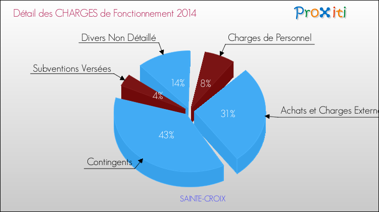 Décomposition des Charges de Fonctionnement 2014 de la commune de SAINTE-CROIX Charges de Fonctionnement 2014 pour la commune de SAINTE-CROIX