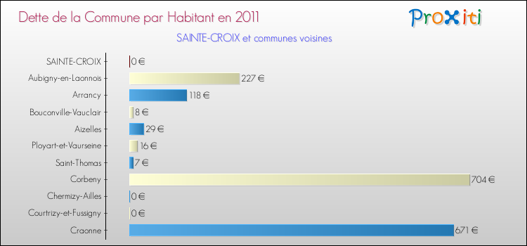 Dette par habitant de la commune en 2011 pour SAINTE-CROIX et les communes proches Comparaison de la dette par habitant de la commune en 2011 pour SAINTE-CROIX et les communes voisines