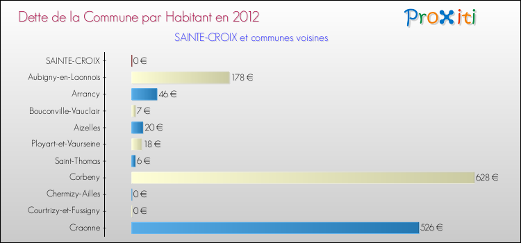 Dette par habitant de la commune en 2012 pour SAINTE-CROIX et les communes proches Comparaison de la dette par habitant de la commune en 2012 pour SAINTE-CROIX et les communes voisines