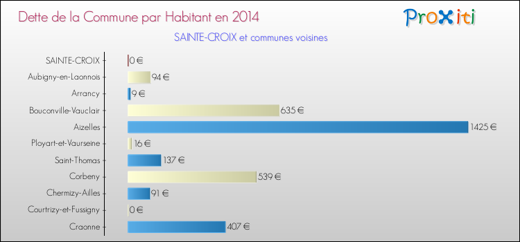 Dette par habitant de la commune en 2014 pour SAINTE-CROIX et les communes proches Comparaison de la dette par habitant de la commune en 2014 pour SAINTE-CROIX et les communes voisines