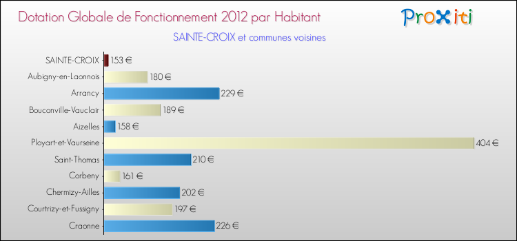 Montant des dotations globales de fonctionnement DGF par Habitant pour SAINTE-CROIX et les communes proches Comparaison des des dotations globales de fonctionnement DGF par habitant pour SAINTE-CROIX et les communes voisines