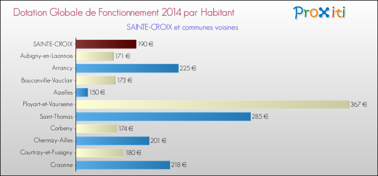 Montant des dotations globales de fonctionnement DGF par Habitant pour SAINTE-CROIX et les communes proches en 2014. Comparaison des des dotations globales de fonctionnement DGF par habitant pour SAINTE-CROIX et les communes voisines en 2014.