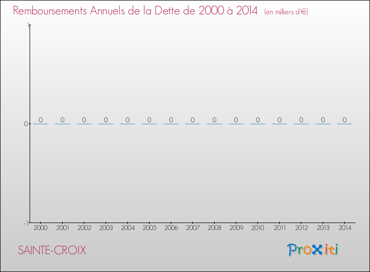 Evolution de l'annuité de la dette pour la commune de SAINTE-CROIX de 2000 à 2014 Annuités de la dette pour SAINTE-CROIX de 2000 à 2014