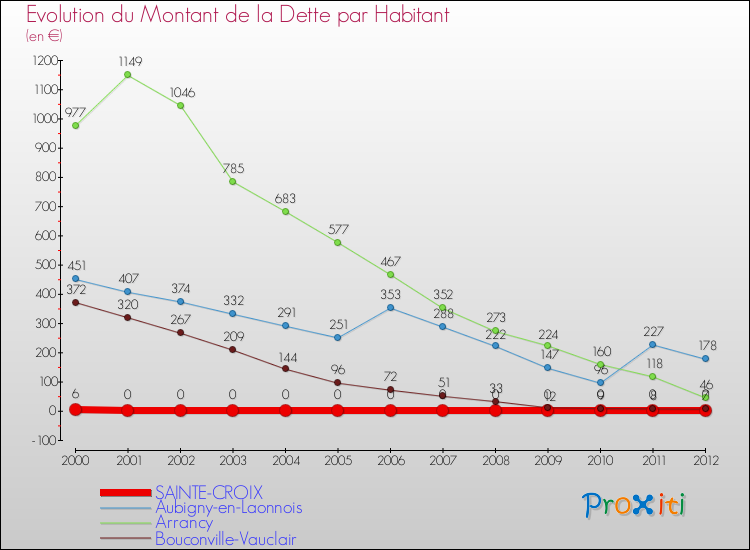 Evolution de la dette par habitant pour la commune de SAINTE-CROIX et les communes proches de 2000 à 2012 Comparaison de la dette par habitant pour SAINTE-CROIX et les communes voisines de 2000 à 2012