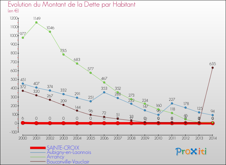 Evolution de la dette par habitant pour la commune de SAINTE-CROIX et les communes proches de 2000 à 2014 Comparaison de la dette par habitant pour SAINTE-CROIX et les communes voisines de 2000 à 2014