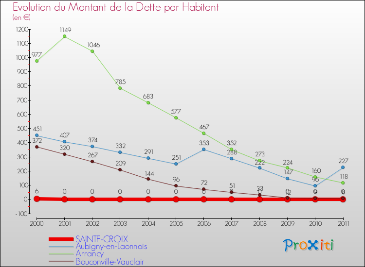 Evolution de la dette par habitant pour la commune de SAINTE-CROIX et les communes proches Comparaison de la dette par habitant pour SAINTE-CROIX et les communes voisines