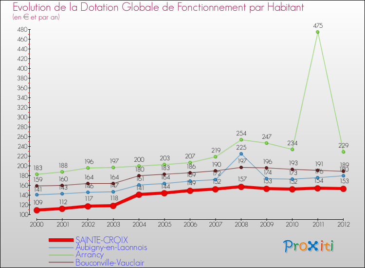 Evolution et montant de la dotation globale de fonctionnement par Habitant pour SAINTE-CROIX et les communes proches Comparaison des dotations globales de fonctionnement par habitant pour SAINTE-CROIX et les communes voisines