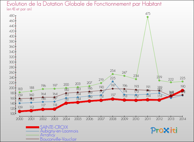 Evolution et montant de la dotation globale de fonctionnement par Habitant pour SAINTE-CROIX et les communes proches de 2000 à 2014. Comparaison des dotations globales de fonctionnement par habitant pour SAINTE-CROIX et les communes voisines de 2000 à 2014.