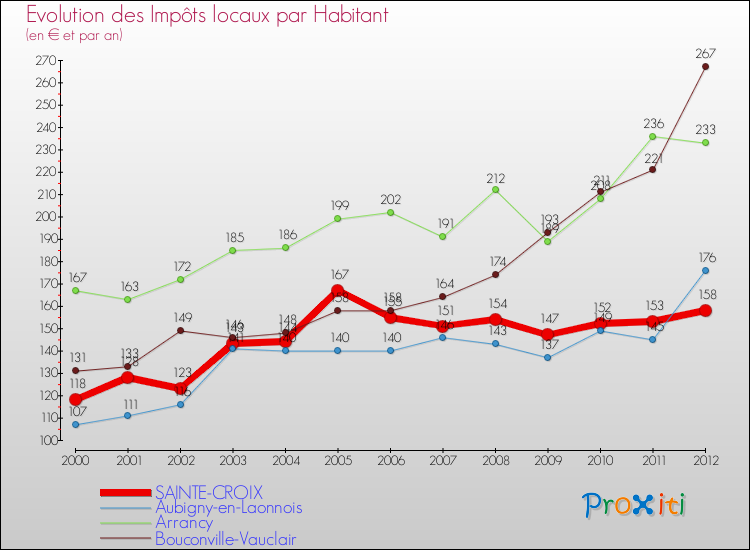 Evolution et montant des impôts locaux par Habitant pour SAINTE-CROIX et les communes proches Comparaison des impôts locaux par habitant pour SAINTE-CROIX et les communes voisines
