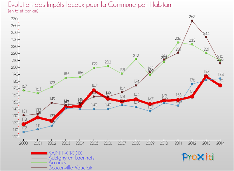 Evolution et montant des impôts locaux par Habitant pour SAINTE-CROIX et les communes proches de 2000 à 2014 Comparaison des impôts locaux par habitant pour SAINTE-CROIX et les communes voisines de 2000 à 2014