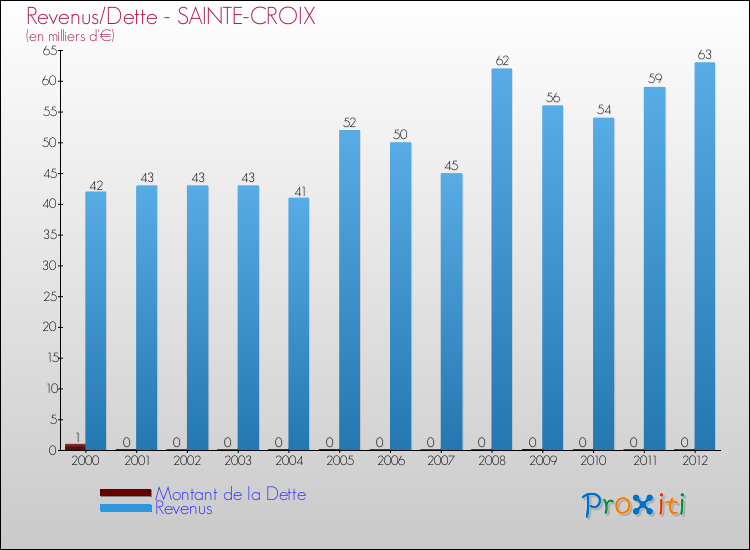 Evolution comparée de la dette et des revenus pour la commune de SAINTE-CROIX de 2000 à 2012 Comparaison de la dette et des revenus pour SAINTE-CROIX de 2000 à 2012