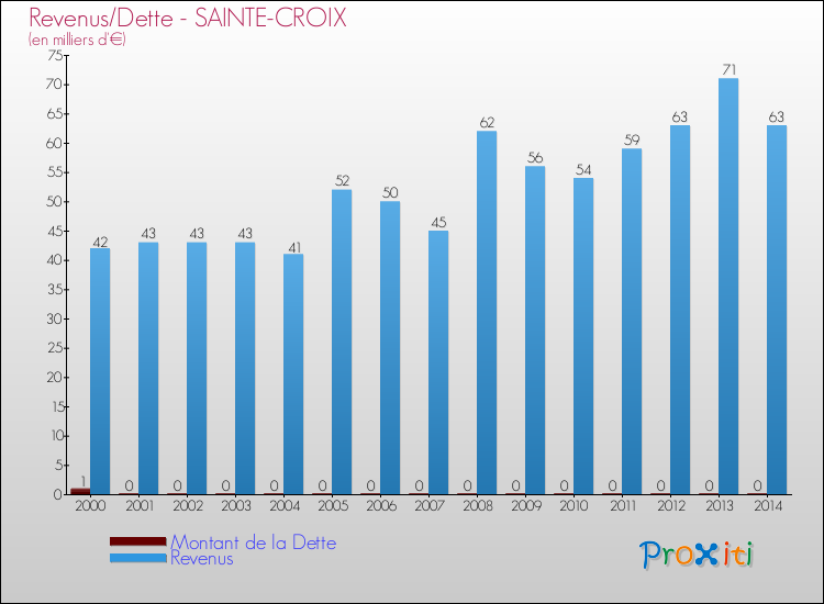Evolution comparée de la dette et des revenus pour la commune de SAINTE-CROIX de 2000 à 2014 Comparaison de la dette et des revenus pour SAINTE-CROIX de 2000 à 2014