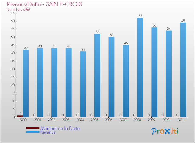 Evolution comparée de la dette et des revenus pour la commune de SAINTE-CROIX de 2000 à 2011 Comparaison de la dette et des revenus pour SAINTE-CROIX de 2000 à 2011