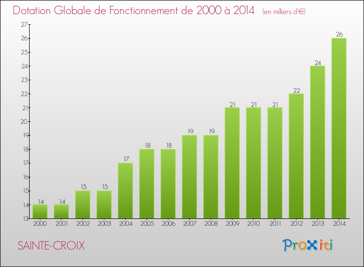Evolution du montant de la Dotation Globale de Fonctionnement pour la commune de SAINTE-CROIX de 2000 à 2014 Evolution du montant de la Dotation Globale de Fonctionnement pour SAINTE-CROIX de 2000 à 2014