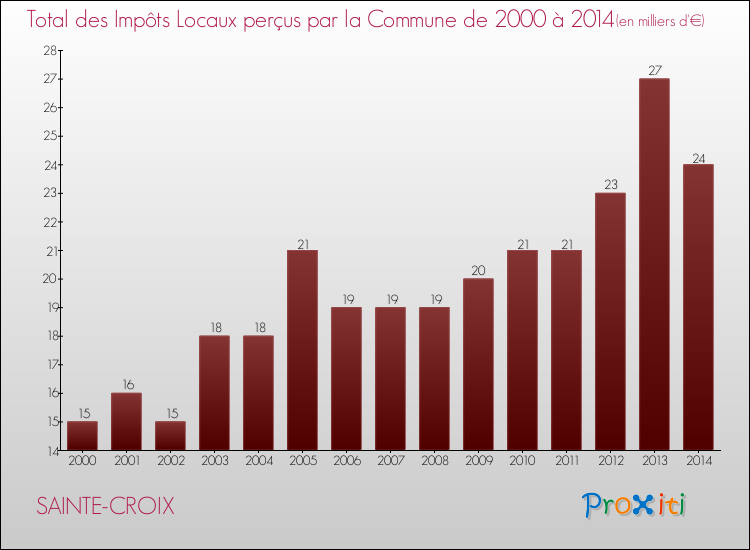 Evolution des Impôts Locaux pour la commune de SAINTE-CROIX de 2000 à 2014 Evolution des Impôts Locaux pour SAINTE-CROIX de 2000 à 2014