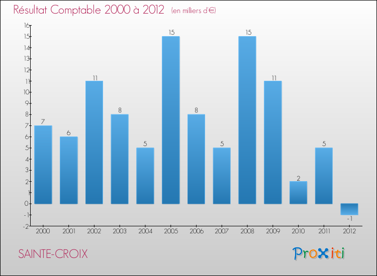 Evolution du résultat comptable pour la commune de SAINTE-CROIX de 2000 à 2012 Evolution du résultat comptable pour SAINTE-CROIX de 2000 à 2012