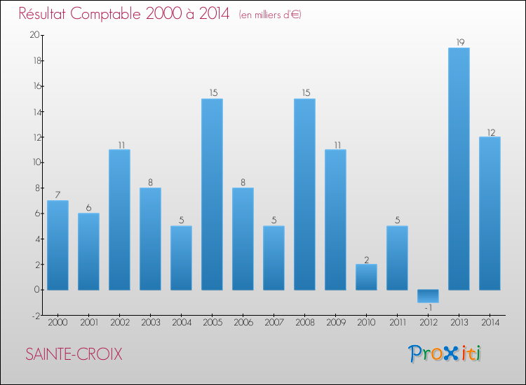 Evolution du résultat comptable pour la commune de SAINTE-CROIX de 2000 à 2014 Evolution du résultat comptable pour SAINTE-CROIX de 2000 à 2014