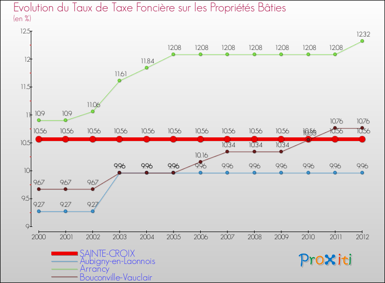Evolution du taux de la taxe foncière sur le bati pour SAINTE-CROIX et les communes proches de 2000 à 2012 Comparaison des taux de taxe foncière sur le bati pour SAINTE-CROIX et les communes voisines de 2000 à 2012
