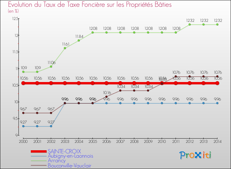 Evolution du taux de la taxe foncière sur le bati pour SAINTE-CROIX et les communes proches de 2000 à 2014 Comparaison des taux de taxe foncière sur le bati pour SAINTE-CROIX et les communes voisines de 2000 à 2014