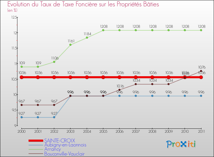 Evolution du taux de la taxe foncière sur le bati pour SAINTE-CROIX et les communes proches Comparaison des taux de taxe foncière sur le bati pour SAINTE-CROIX et les communes voisines