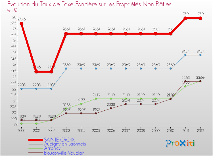 Evolution du taux de la taxe foncière sur les immeubles et terrains non batis pour SAINTE-CROIX et les communes proches de 2000 à 2012 Comparaison des taux de la taxe foncière sur les immeubles et terrains non batis pour SAINTE-CROIX et les communes voisines de 2000 à 2012