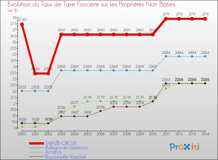 Evolution du taux de la taxe foncière sur les immeubles et terrains non batis pour SAINTE-CROIX et les communes proches de 2000 à 2014 Comparaison des taux de la taxe foncière sur les immeubles et terrains non batis pour SAINTE-CROIX et les communes voisines de 2000 à 2014